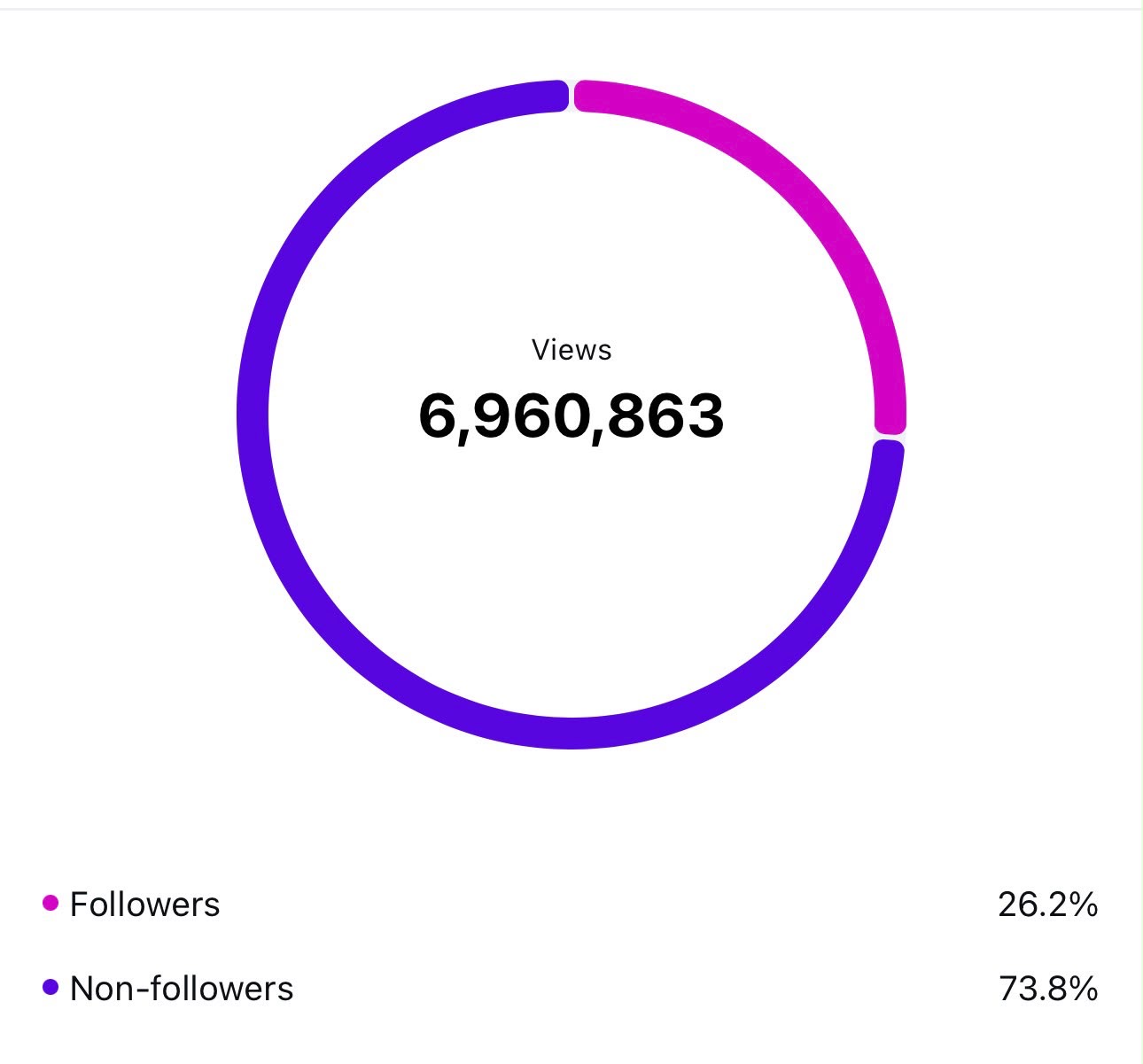 Instagram Insights: 6,9 Millionen Views